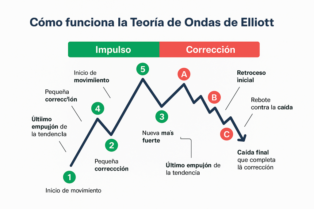 Esquema de la Teoría de Ondas de Elliott mostrando impulsos y retrocesos en un ciclo de mercado.