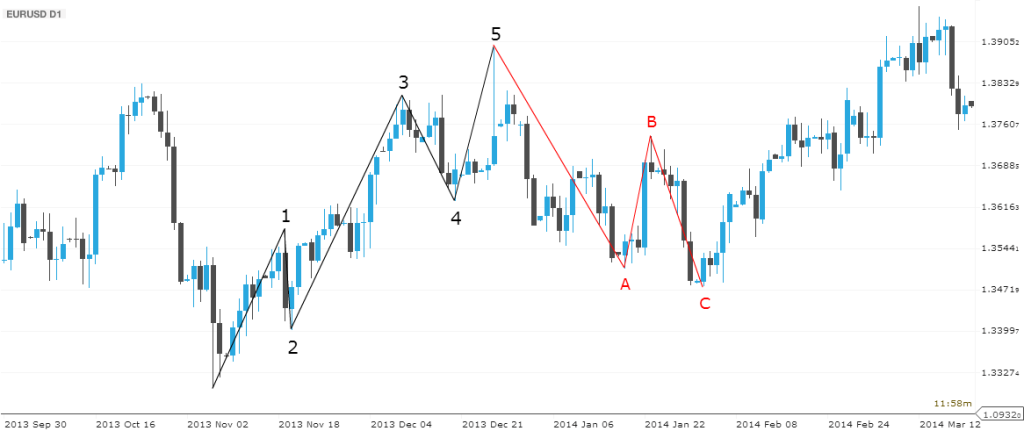Ejemplo de Ondas de Elliott aplicadas en un gráfico de acciones, mostrando impulsos y correcciones