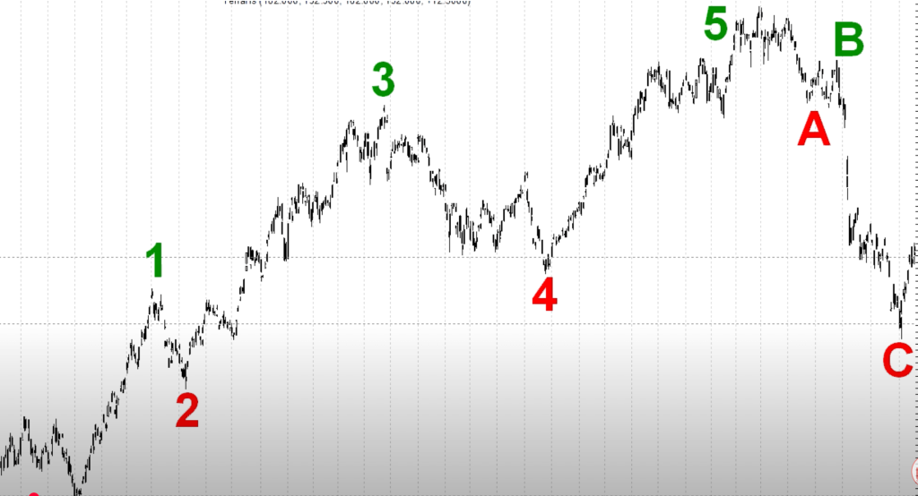 Ejemplo de Ondas de Elliott en el mercado de Bitcoin, identificando ciclos de impulso y retroceso