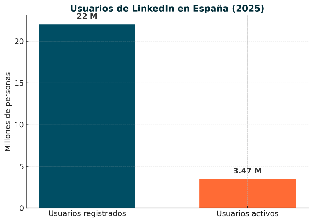 Gráfica con usuarios registrados y activos de LinkedIn en España en 2025, contexto del curso LinkedIn Unleashed 2.0