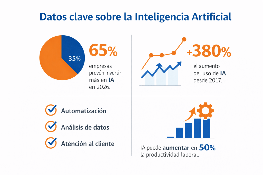 infografía estadística sobre adopción y uso de la inteligencia artificial.