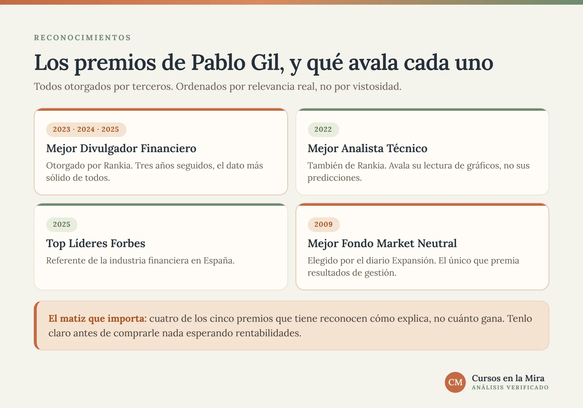 Premios de Pablo Gil: Mejor Divulgador Financiero de Rankia 2023, 2024 y 2025, Mejor Analista Técnico 2022, Top Líderes Forbes 2025 y Mejor Fondo Market Neutral de Expansión