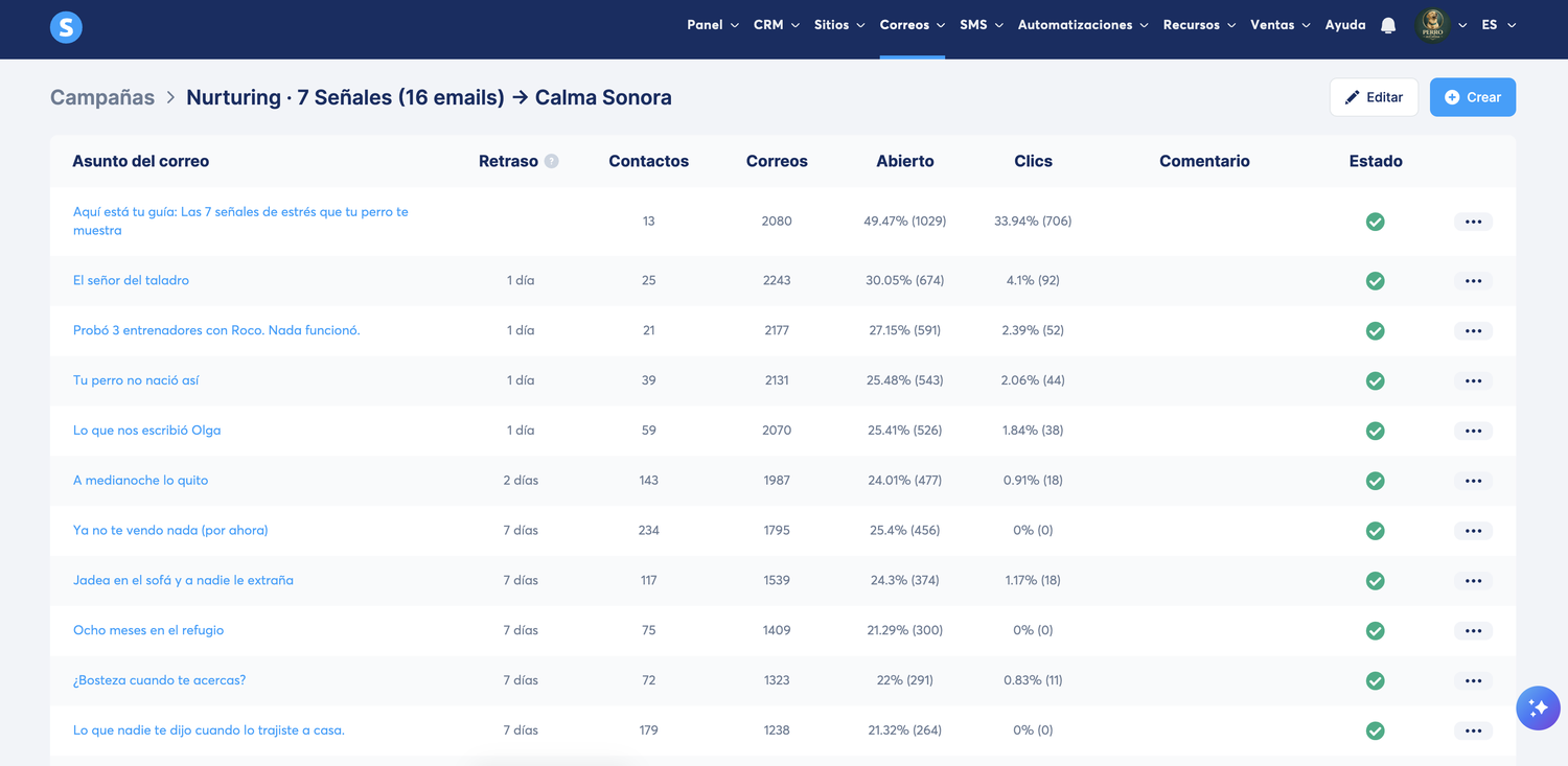 Estadísticas de una secuencia de 16 emails en systeme.io con 49% de apertura y 34% de clics
