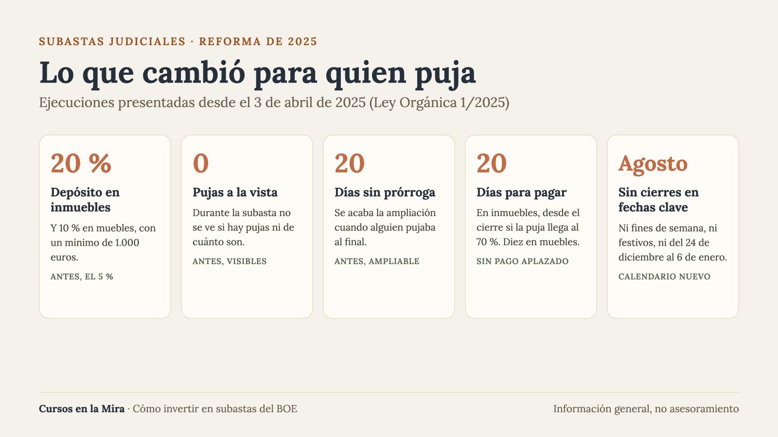 Cómo invertir en subastas del BOE, los cambios de la reforma de 2025